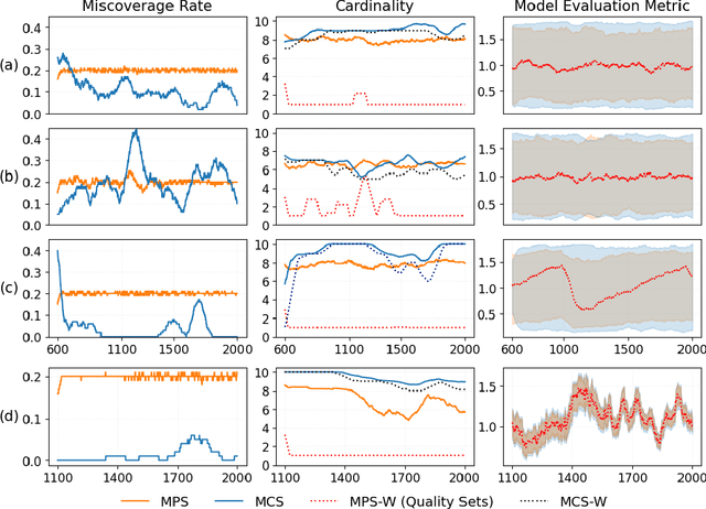 Figure 4 for Online Conformal Model Selection for Nonstationary Time Series