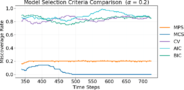 Figure 1 for Online Conformal Model Selection for Nonstationary Time Series