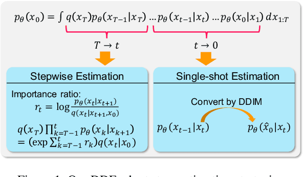 Figure 2 for Prioritize Denoising Steps on Diffusion Model Preference Alignment via Explicit Denoised Distribution Estimation