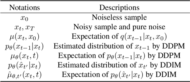 Figure 1 for Prioritize Denoising Steps on Diffusion Model Preference Alignment via Explicit Denoised Distribution Estimation