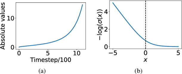 Figure 3 for Prioritize Denoising Steps on Diffusion Model Preference Alignment via Explicit Denoised Distribution Estimation