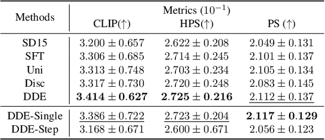 Figure 4 for Prioritize Denoising Steps on Diffusion Model Preference Alignment via Explicit Denoised Distribution Estimation