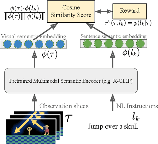 Figure 3 for Overcoming Reward Model Noise in Instruction-Guided Reinforcement Learning