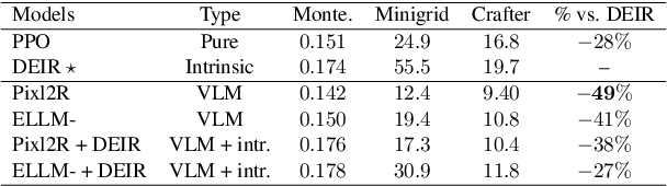 Figure 2 for Overcoming Reward Model Noise in Instruction-Guided Reinforcement Learning