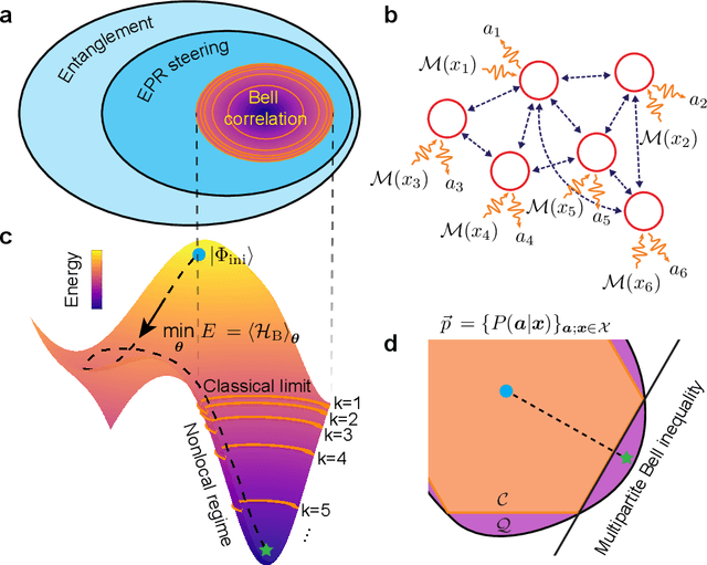 Figure 1 for Probing many-body Bell correlation depth with superconducting qubits