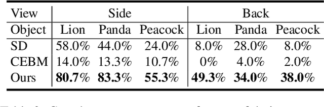 Figure 4 for Re-imagine the Negative Prompt Algorithm: Transform 2D Diffusion into 3D, alleviate Janus problem and Beyond