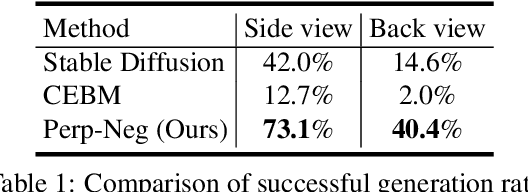 Figure 2 for Re-imagine the Negative Prompt Algorithm: Transform 2D Diffusion into 3D, alleviate Janus problem and Beyond