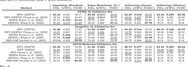 Figure 2 for Solving General Noisy Inverse Problem via Posterior Sampling: A Policy Gradient Viewpoint