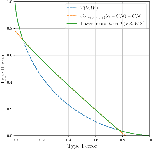 Figure 1 for Privacy Amplification Through Synthetic Data: Insights from Linear Regression