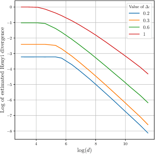 Figure 2 for Privacy Amplification Through Synthetic Data: Insights from Linear Regression