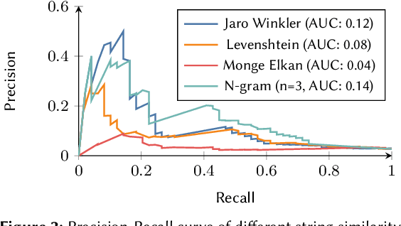 Figure 2 for Schema Matching with Large Language Models: an Experimental Study