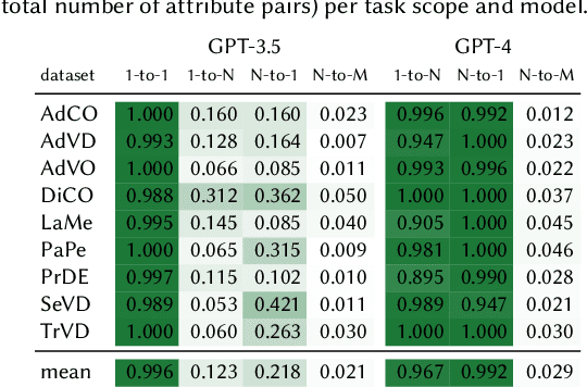 Figure 4 for Schema Matching with Large Language Models: an Experimental Study