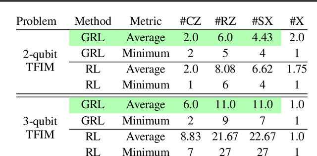 Figure 2 for From Easy to Hard: Tackling Quantum Problems with Learned Gadgets For Real Hardware