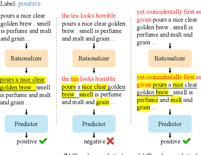 Figure 3 for Adversarial Attack for Explanation Robustness of Rationalization Models