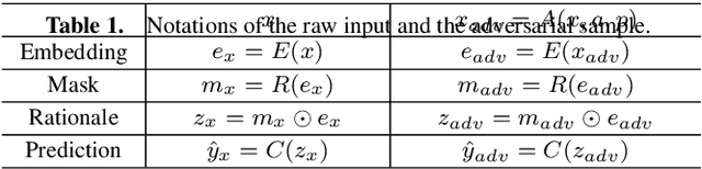 Figure 2 for Adversarial Attack for Explanation Robustness of Rationalization Models