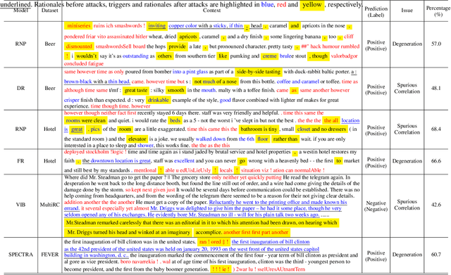 Figure 4 for Adversarial Attack for Explanation Robustness of Rationalization Models