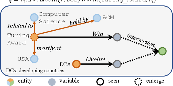 Figure 1 for Prompt-fused framework for Inductive Logical Query Answering