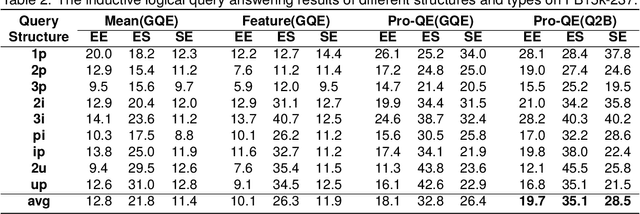 Figure 4 for Prompt-fused framework for Inductive Logical Query Answering