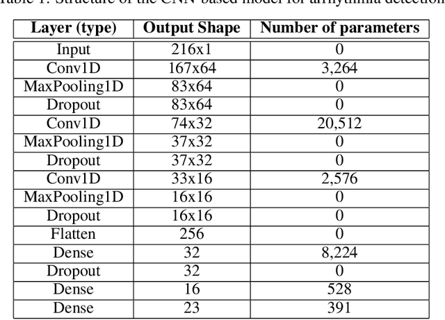 Figure 1 for Explainable AI (XAI) for Arrhythmia detection from electrocardiograms