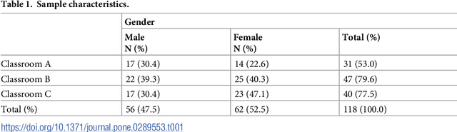 Figure 1 for Adolescent relational behaviour and the obesity pandemic: A descriptive study applying social network analysis and machine learning techniques