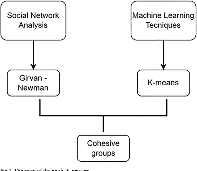 Figure 2 for Adolescent relational behaviour and the obesity pandemic: A descriptive study applying social network analysis and machine learning techniques