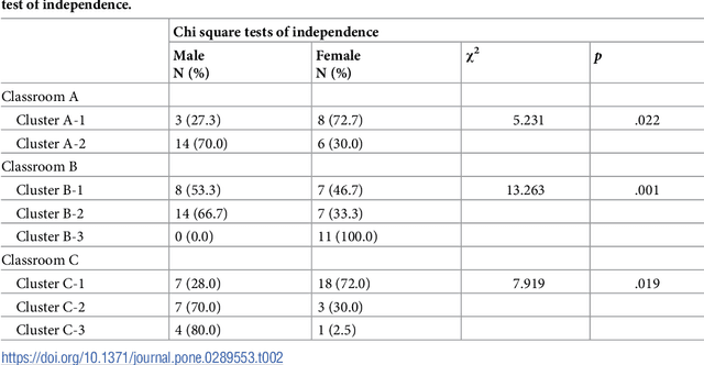 Figure 3 for Adolescent relational behaviour and the obesity pandemic: A descriptive study applying social network analysis and machine learning techniques