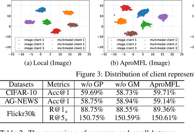 Figure 4 for Adaptive Prototype Knowledge Transfer for Federated Learning with Mixed Modalities and Heterogeneous Tasks
