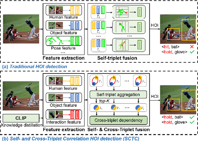 Figure 1 for Exploring Self- and Cross-Triplet Correlations for Human-Object Interaction Detection