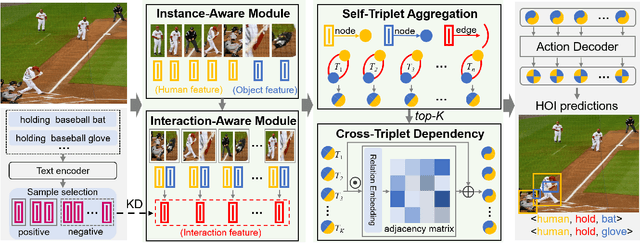 Figure 3 for Exploring Self- and Cross-Triplet Correlations for Human-Object Interaction Detection