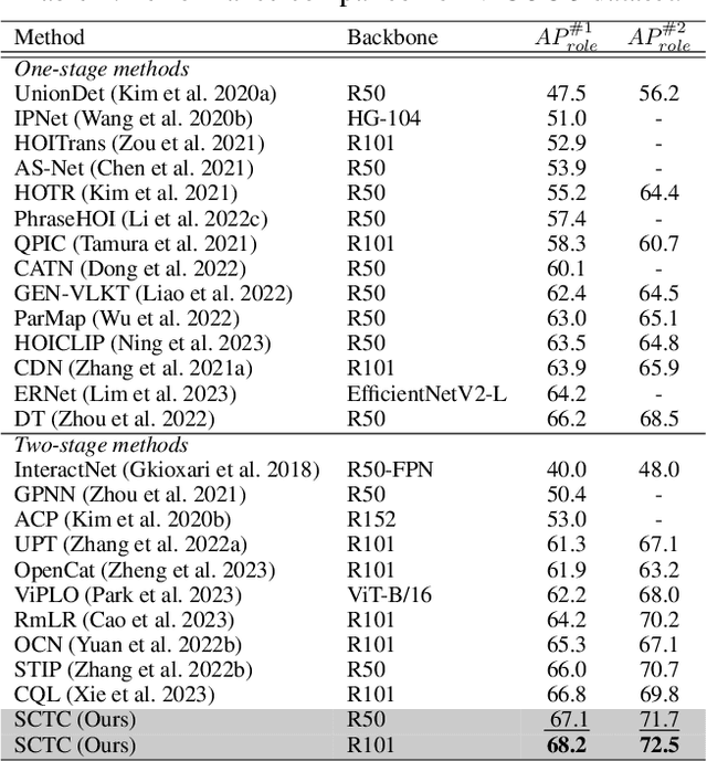 Figure 4 for Exploring Self- and Cross-Triplet Correlations for Human-Object Interaction Detection