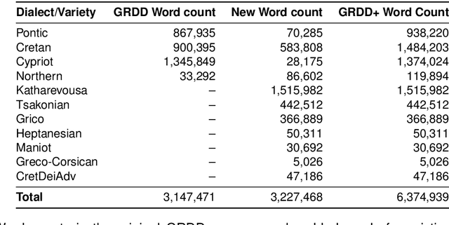 Figure 1 for GRDD+: An Extended Greek Dialectal Dataset with Cross-Architecture Fine-tuning Evaluation