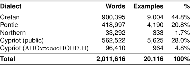 Figure 2 for GRDD+: An Extended Greek Dialectal Dataset with Cross-Architecture Fine-tuning Evaluation