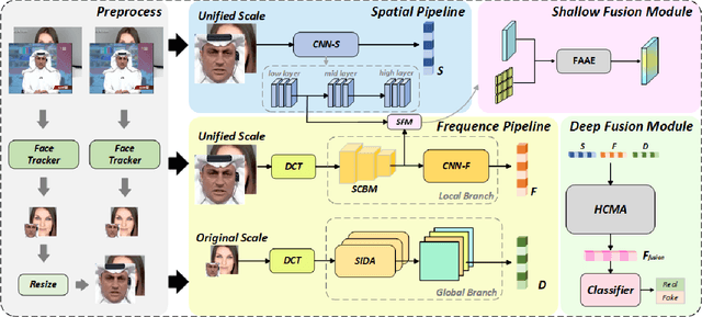 Figure 3 for Towards Generalizable Deepfake Detection with Spatial-Frequency Collaborative Learning and Hierarchical Cross-Modal Fusion