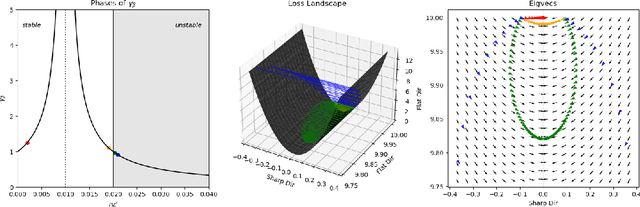 Figure 1 for Can Stability be Detrimental? Better Generalization through Gradient Descent Instabilities