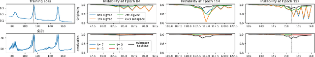 Figure 2 for Can Stability be Detrimental? Better Generalization through Gradient Descent Instabilities