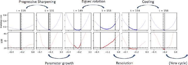 Figure 3 for Can Stability be Detrimental? Better Generalization through Gradient Descent Instabilities