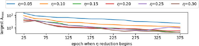 Figure 4 for Can Stability be Detrimental? Better Generalization through Gradient Descent Instabilities