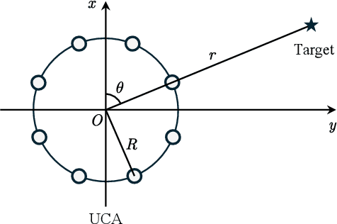 Figure 1 for Performance Bounds of Near-Field Sensing with Circular Arrays