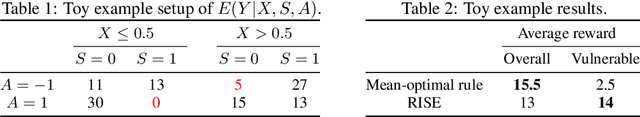 Figure 2 for RISE: Robust Individualized Decision Learning with Sensitive Variables