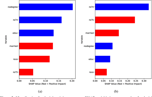 Figure 3 for RISE: Robust Individualized Decision Learning with Sensitive Variables