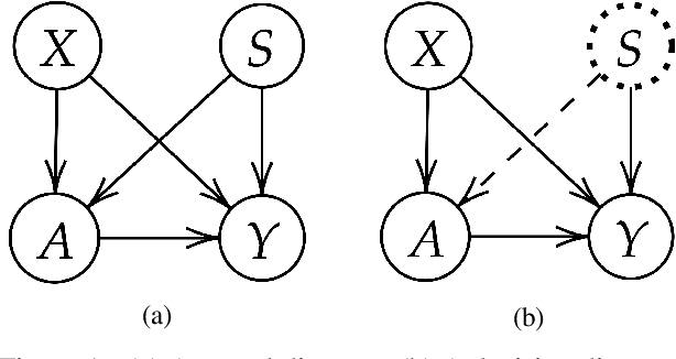 Figure 1 for RISE: Robust Individualized Decision Learning with Sensitive Variables