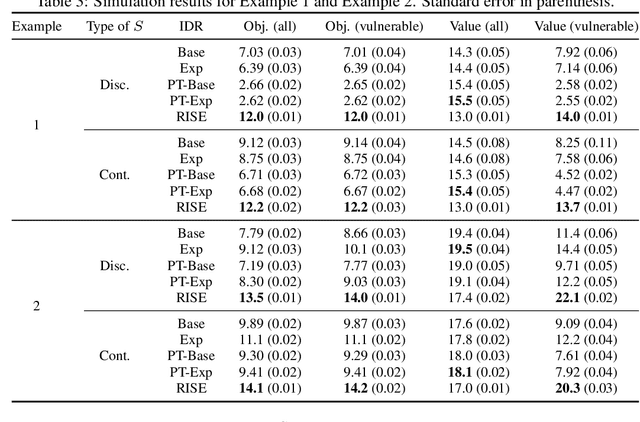 Figure 4 for RISE: Robust Individualized Decision Learning with Sensitive Variables