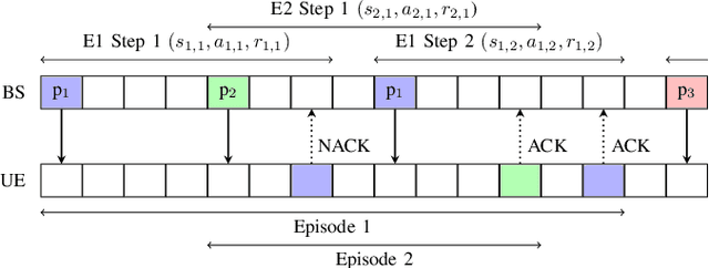 Figure 1 for Offline Reinforcement Learning and Sequence Modeling for Downlink Link Adaptation