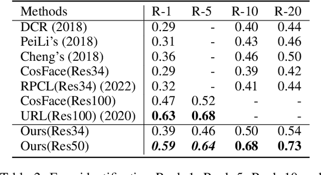 Figure 4 for Dive into the Resolution Augmentations and Metrics in Low Resolution Face Recognition: A Plain yet Effective New Baseline