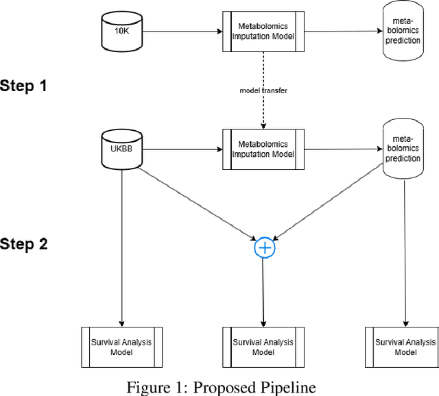 Figure 1 for Improving Diseases Predictions Utilizing External Bio-Banks