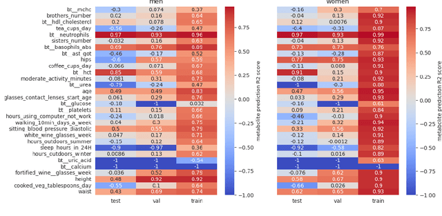 Figure 4 for Improving Diseases Predictions Utilizing External Bio-Banks