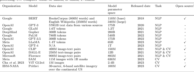 Figure 1 for Segment Anything Model Can Not Segment Anything: Assessing AI Foundation Model's Generalizability in Permafrost Mapping