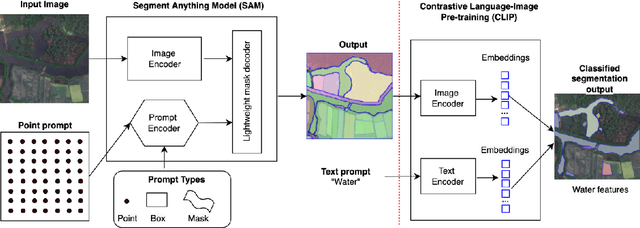 Figure 2 for Segment Anything Model Can Not Segment Anything: Assessing AI Foundation Model's Generalizability in Permafrost Mapping