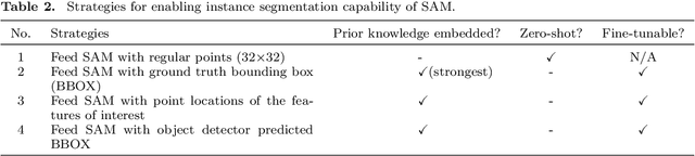 Figure 3 for Segment Anything Model Can Not Segment Anything: Assessing AI Foundation Model's Generalizability in Permafrost Mapping