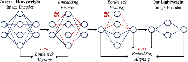 Figure 3 for 0.1% Data Makes Segment Anything Slim